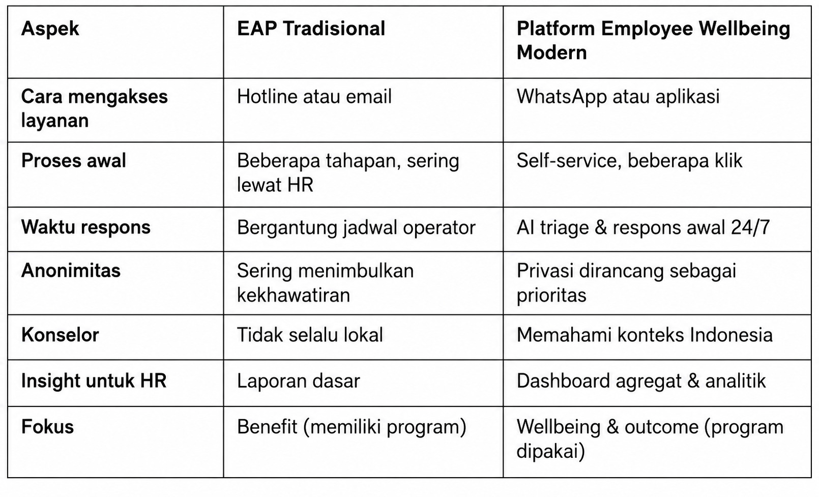 EAP Tradisional vs Platform Employee Wellbeing Modern: Perbandingan Lengkap